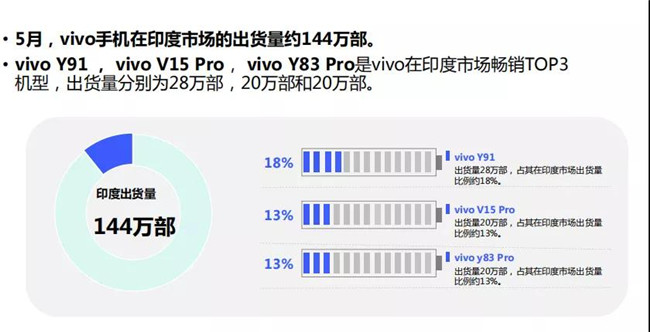 vivo手機全球市場(chǎng)表現(2019年5月)