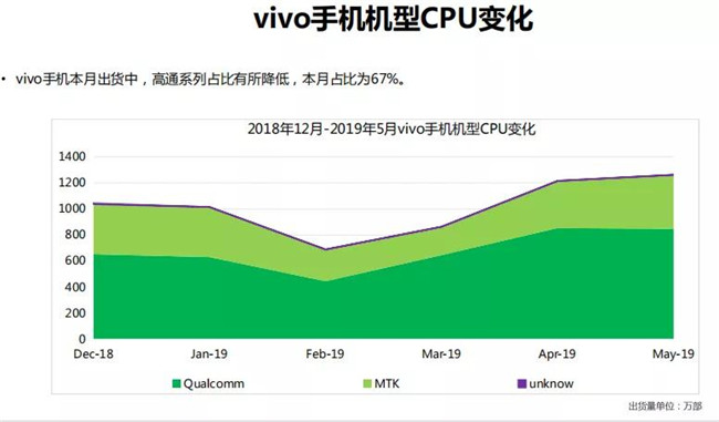vivo手機全球市場(chǎng)表現(2019年5月)