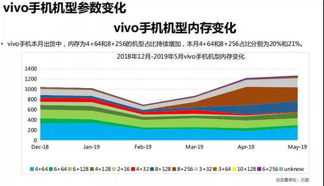vivo手機全球市場(chǎng)表現(2019年5月)