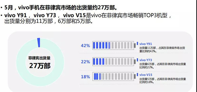 vivo手機全球市場(chǎng)表現(2019年5月)