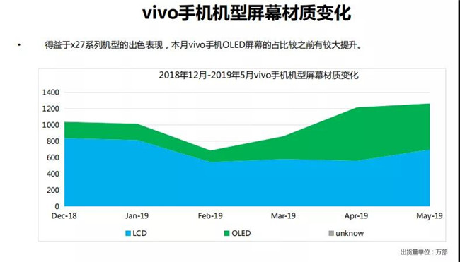 vivo手機全球市場(chǎng)表現(2019年5月)