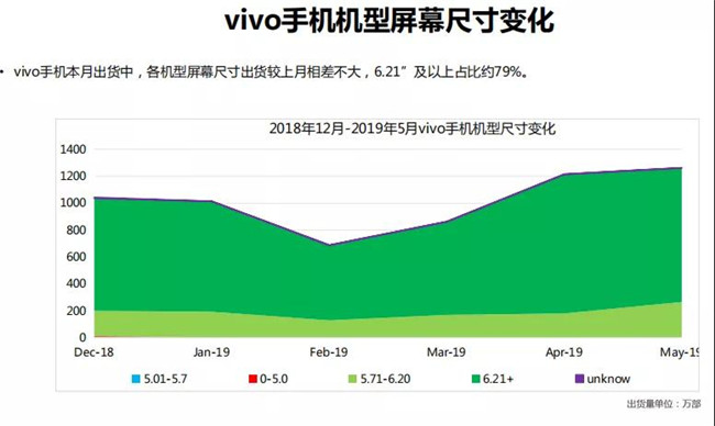 vivo手機全球市場(chǎng)表現(2019年5月)