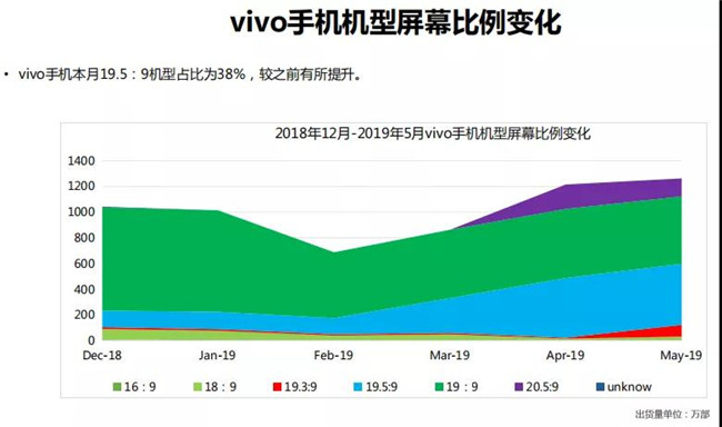vivo手機全球市場(chǎng)表現(2019年5月)