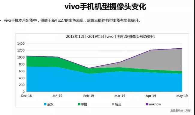 vivo手機全球市場(chǎng)表現(2019年5月)