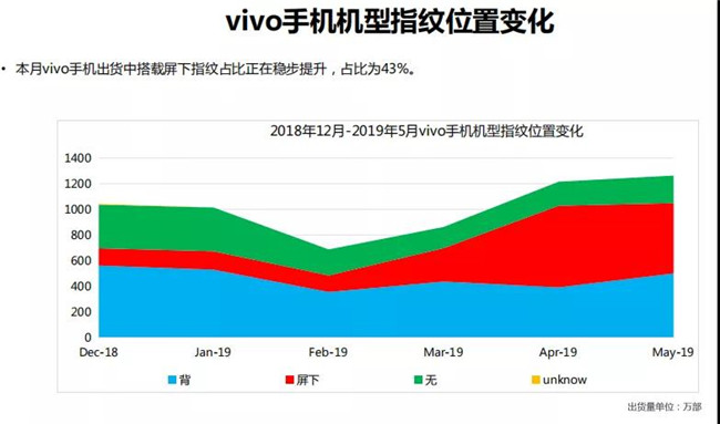 vivo手機全球市場(chǎng)表現(2019年5月)