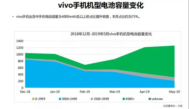 vivo手機全球市場(chǎng)表現(2019年5月)