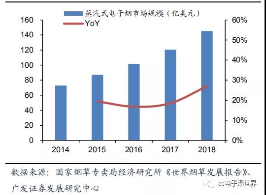 電子煙市場爆發(fā)：手機(jī)產(chǎn)業(yè)從業(yè)者的另一個(gè)“天堂”？