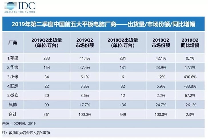 第二季度中國(guó)平板電腦出貨量約561萬(wàn)臺(tái)，同比增長(zhǎng)2.3%