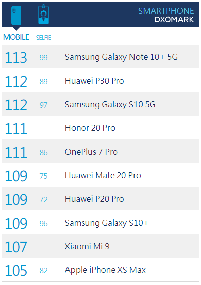 DxOMark排名更新，三星Note10+得分113全球第一