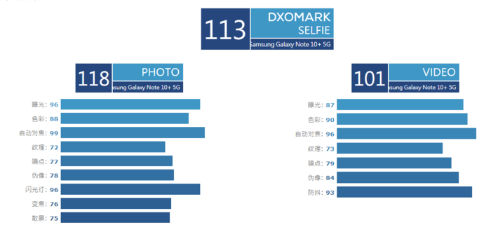 DxOMark排名更新，三星Note10+得分113全球第一