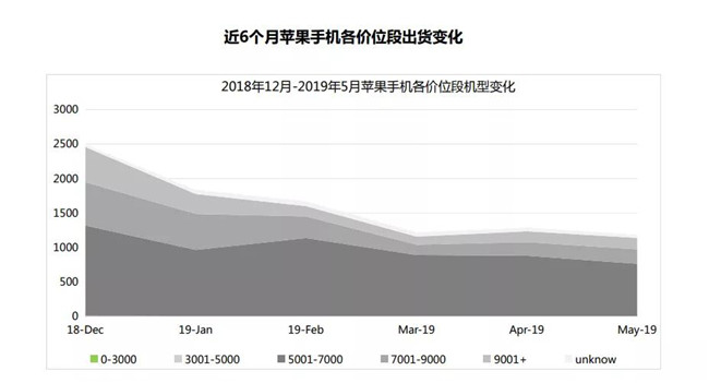蘋(píng)果手機全球市場(chǎng)表現(2019年5月)