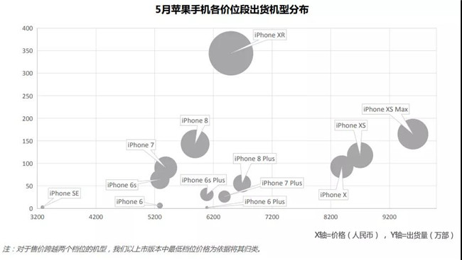 蘋(píng)果手機全球市場(chǎng)表現(2019年5月)