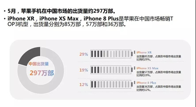 蘋(píng)果手機全球市場(chǎng)表現(2019年5月)