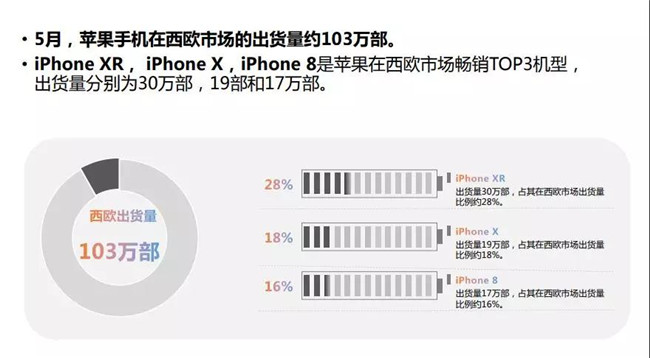 蘋(píng)果手機全球市場(chǎng)表現(2019年5月)