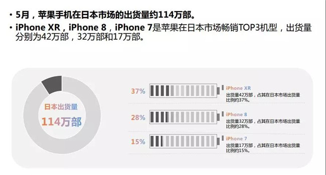 蘋(píng)果手機全球市場(chǎng)表現(2019年5月)