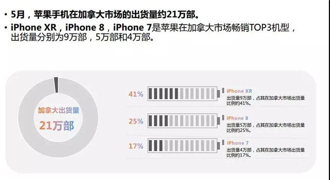 蘋(píng)果手機全球市場(chǎng)表現(2019年5月)