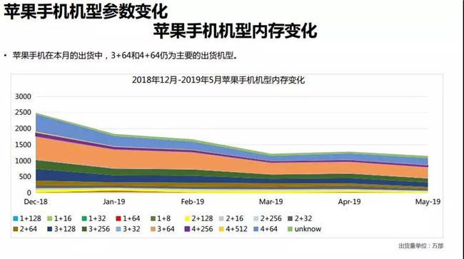 蘋(píng)果手機全球市場(chǎng)表現(2019年5月)
