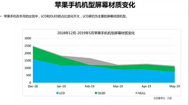 蘋(píng)果手機全球市場(chǎng)表現(2019年5月)