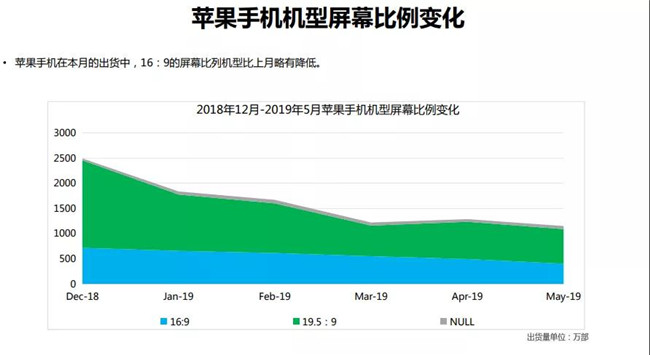 蘋(píng)果手機全球市場(chǎng)表現(2019年5月)