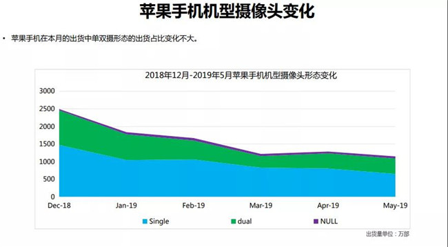 蘋(píng)果手機全球市場(chǎng)表現(2019年5月)