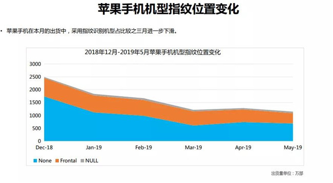 蘋(píng)果手機全球市場(chǎng)表現(2019年5月)