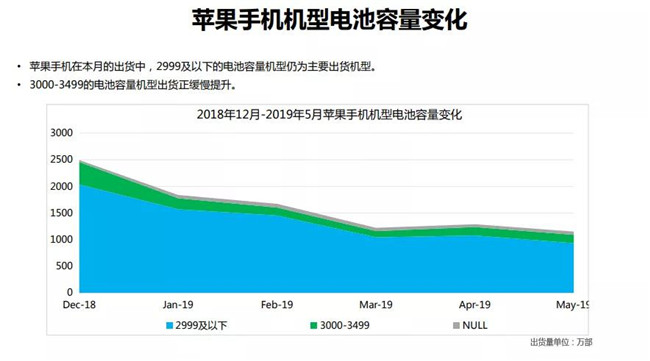 蘋(píng)果手機全球市場(chǎng)表現(2019年5月)