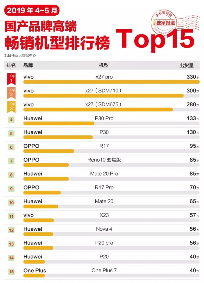 2019年4-5月國產(chǎn)手機品牌高端暢銷(xiāo)機型排行榜
