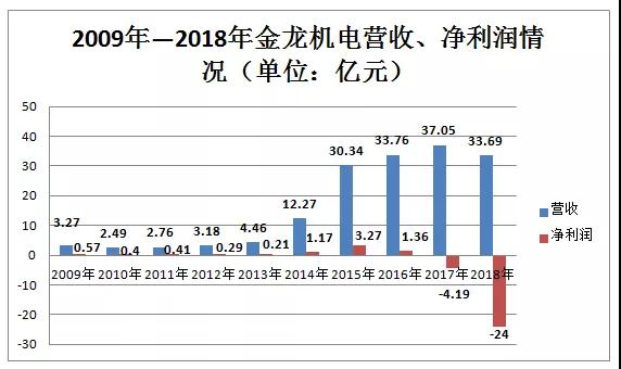 連續(xù)兩年凈利潤為負(fù) 馬達(dá)廠金龍機(jī)電收到退市風(fēng)險(xiǎn)警示