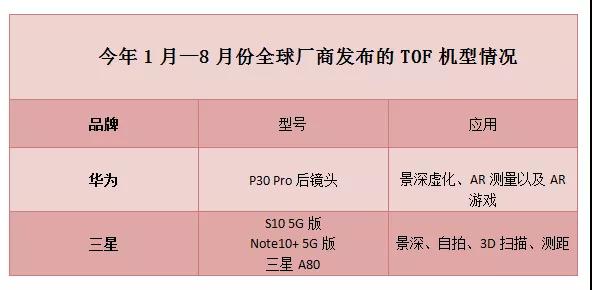 2019年TOF放量 為何手機(jī)廠商會(huì)大力擁抱TOF技術(shù)？