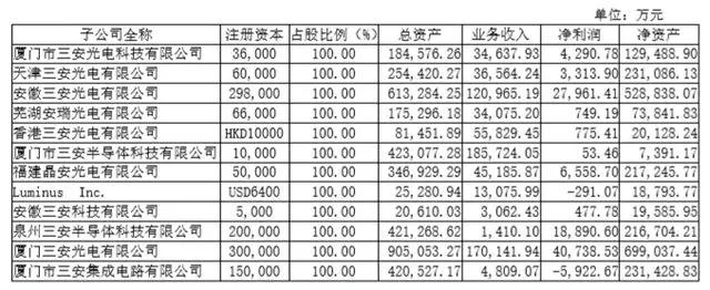 三安光電不安，產(chǎn)能過剩、存貨跌價壓力山大