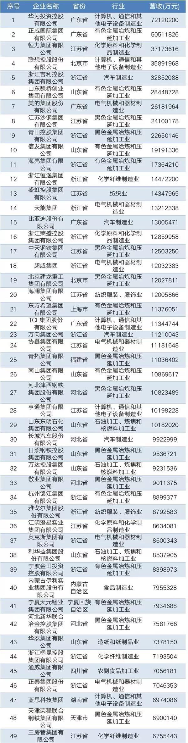 2019中國民營企業(yè)制造業(yè)500強