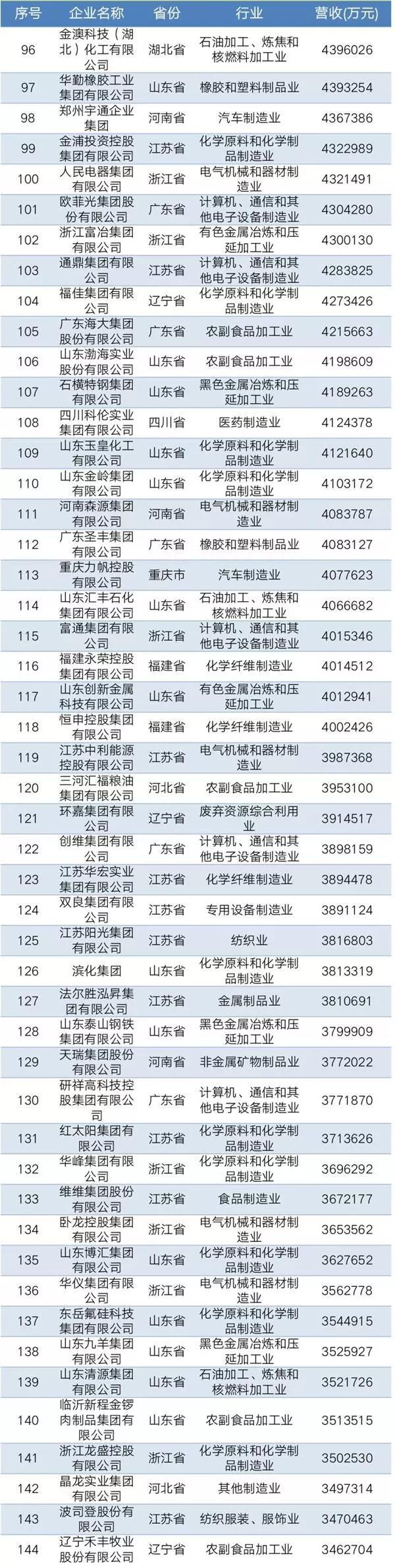 2019中國民營企業(yè)制造業(yè)500強