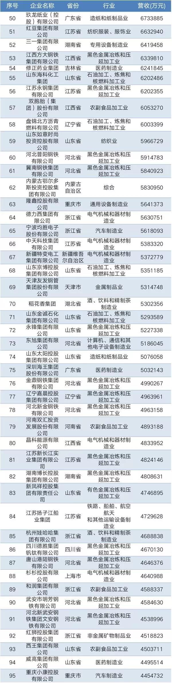 2019中國民營企業(yè)制造業(yè)500強