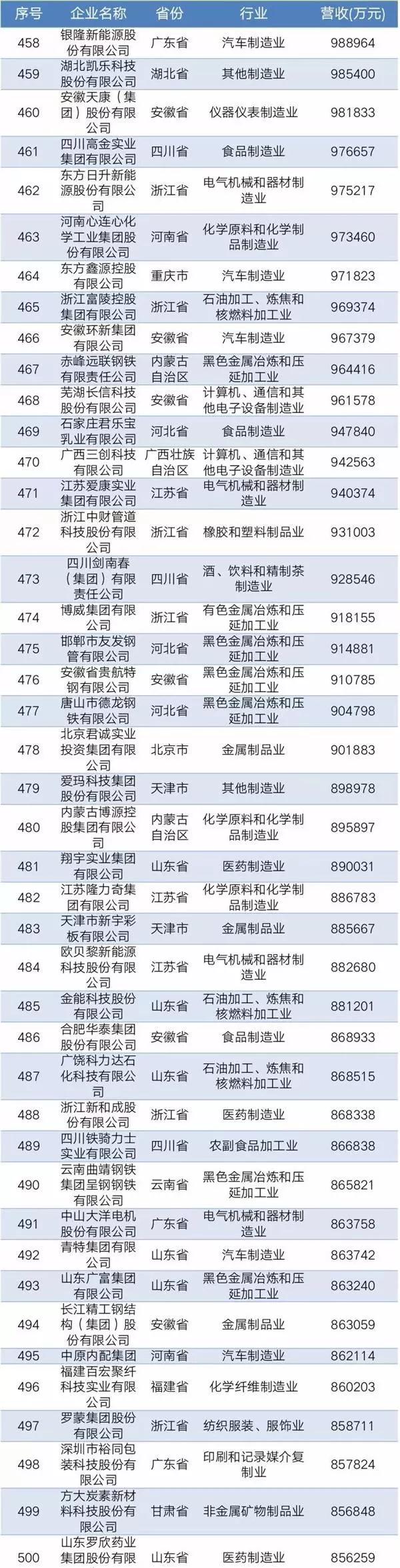 2019中國民營企業(yè)制造業(yè)500強