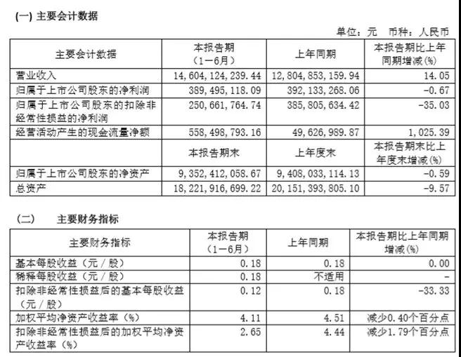 環(huán)旭電子146.04億增收，盈利持平，后市并不樂觀