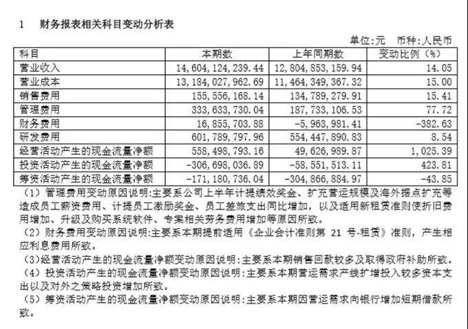環(huán)旭電子146.04億增收，盈利持平，后市并不樂觀