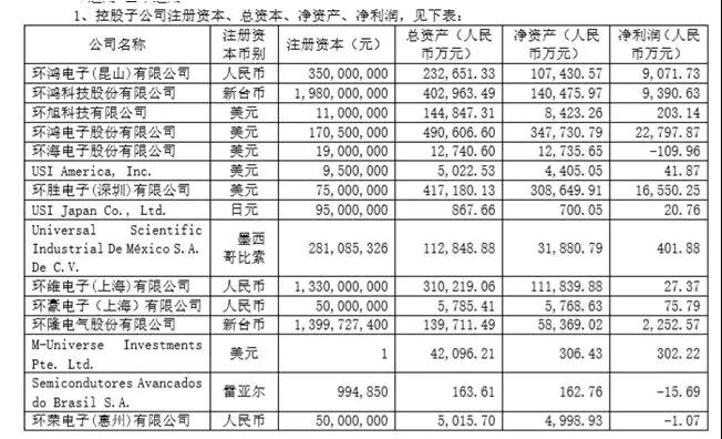 環(huán)旭電子146.04億增收，盈利持平，后市并不樂觀