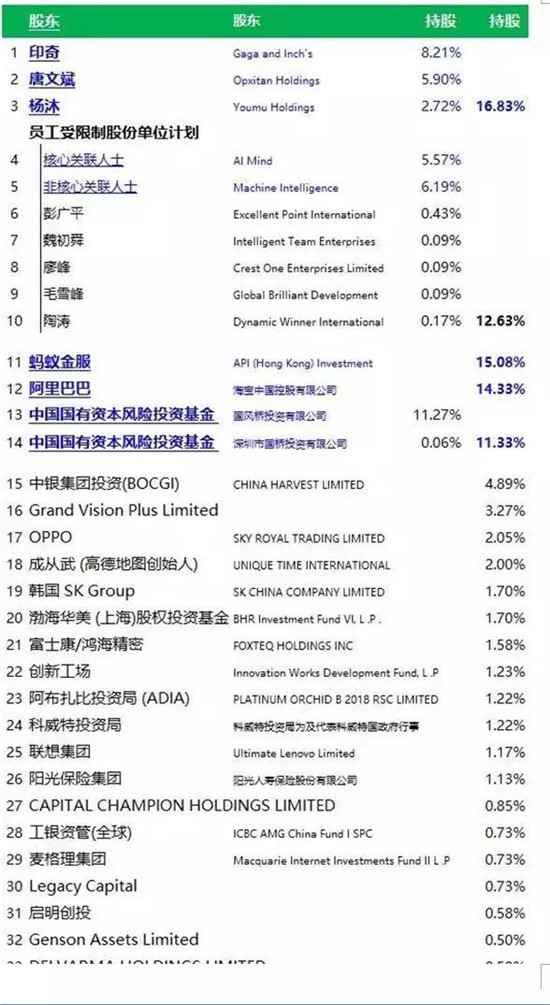 三年半虧損近百億元:曠視科技擬在港股IPO
