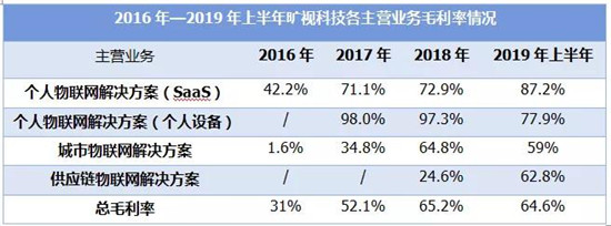 三年半虧損近百億元:曠視科技擬在港股IPO