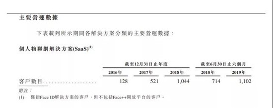 三年半虧損近百億元:曠視科技擬在港股IPO