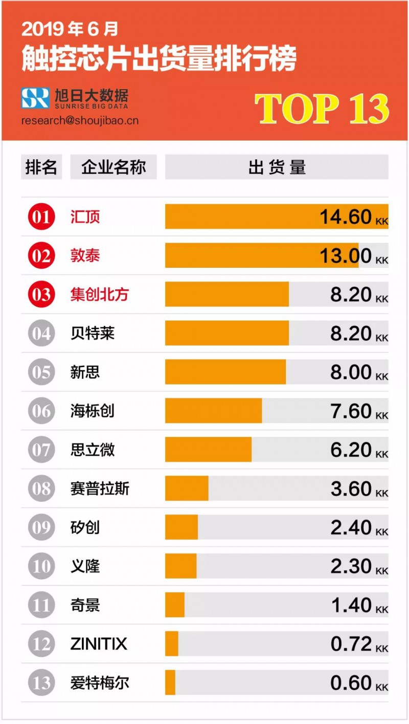 2019年6月觸控芯片出貨量排行榜