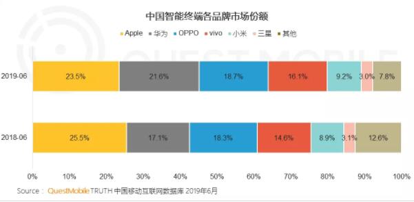 報(bào)告稱:蘋果忠誠(chéng)度下降 華為份額將超蘋果