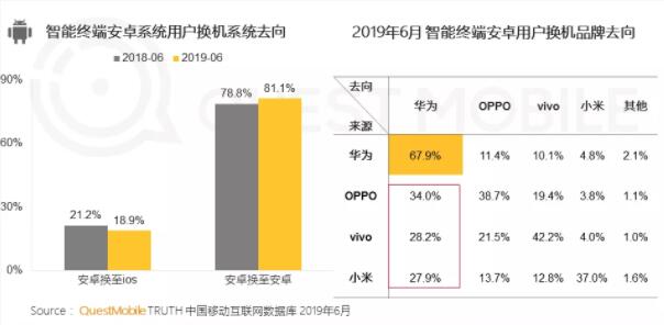 報(bào)告稱:蘋果忠誠(chéng)度下降 華為份額將超蘋果