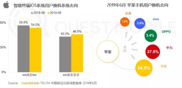 報(bào)告稱:蘋果忠誠(chéng)度下降 華為份額將超蘋果
