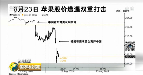美媒稱蘋(píng)果手機(jī)無(wú)法離開(kāi)中國(guó) 供應(yīng)鏈優(yōu)勢(shì)強(qiáng)大