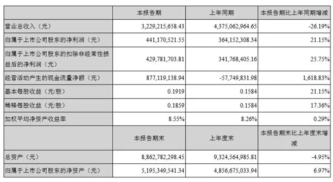 長(zhǎng)信科技盈利重回增長(zhǎng)賺4.3億，蘋果與特斯拉加成后市向好