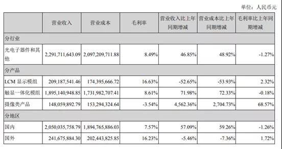 同興達(dá)上半年攝像頭業(yè)務(wù)營(yíng)收增長(zhǎng)逾45倍：凈利潤(rùn)卻繼續(xù)虧損