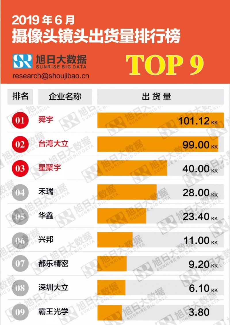 2019年6月攝像頭鏡頭出貨量排行榜