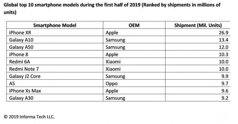 報告稱iPhone XR銷售火爆 出貨量在2019年上半年名列前茅
