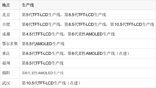 一部中國工業(yè)史的縮影——京東方